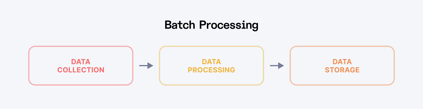 Batch processing